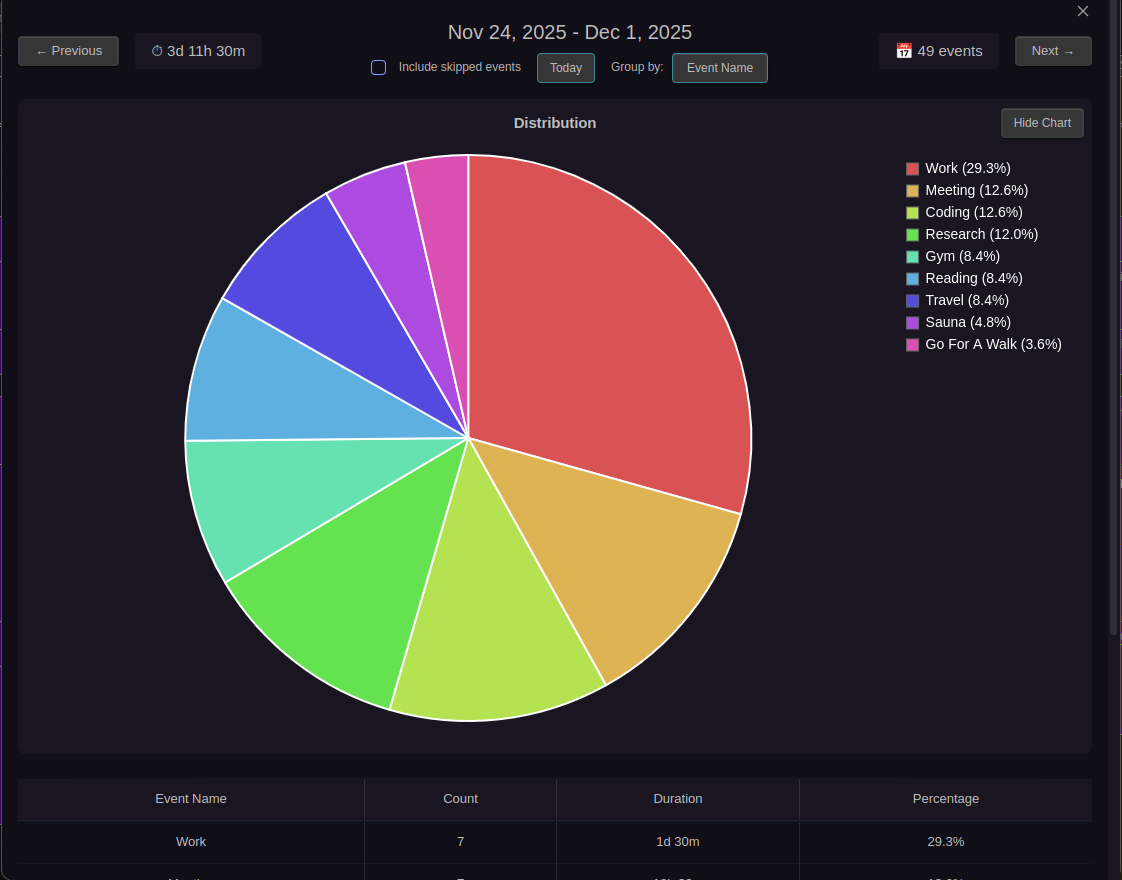 Weekly Statistics - Event Name Mode