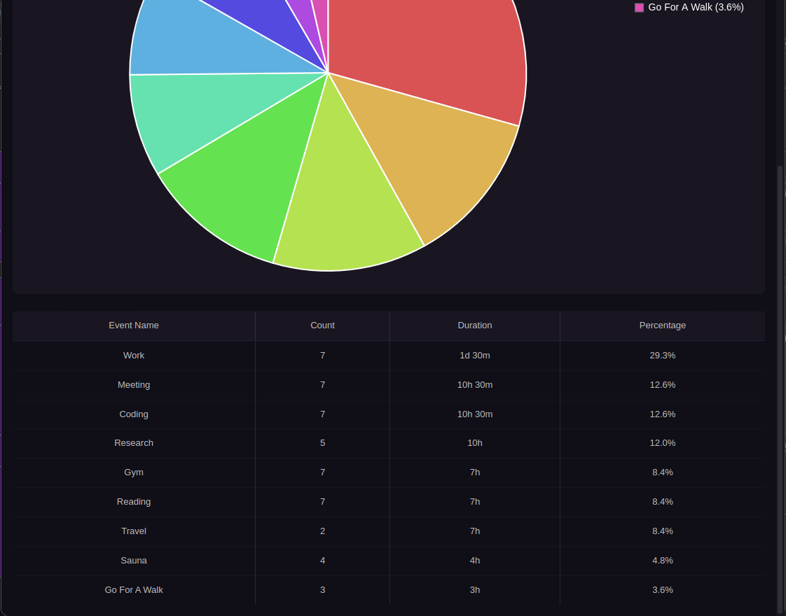 Weekly Statistics Table